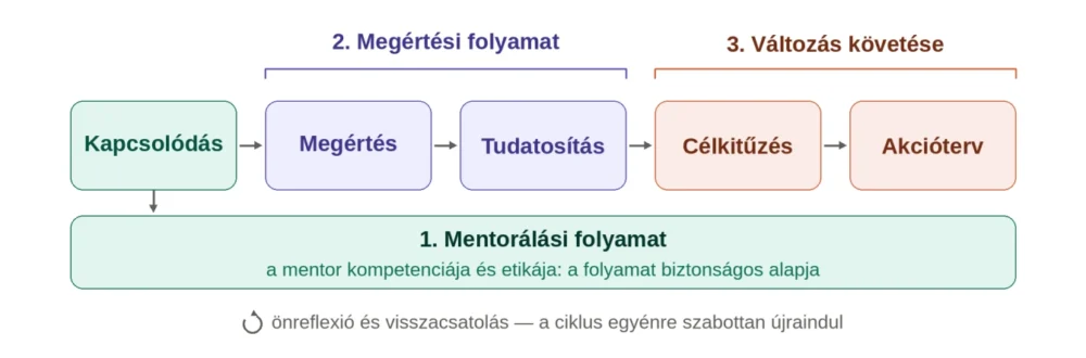 A Krónikus Betegség Mentorprogram® modellje: az öt lépcső – kapcsolódás, megértés, tudatosítás, célkitűzés, akcióterv – és a három pillér (mentorálási folyamat, megértési folyamat, változás követése), az önreflexió és visszacsatolás ciklusával.